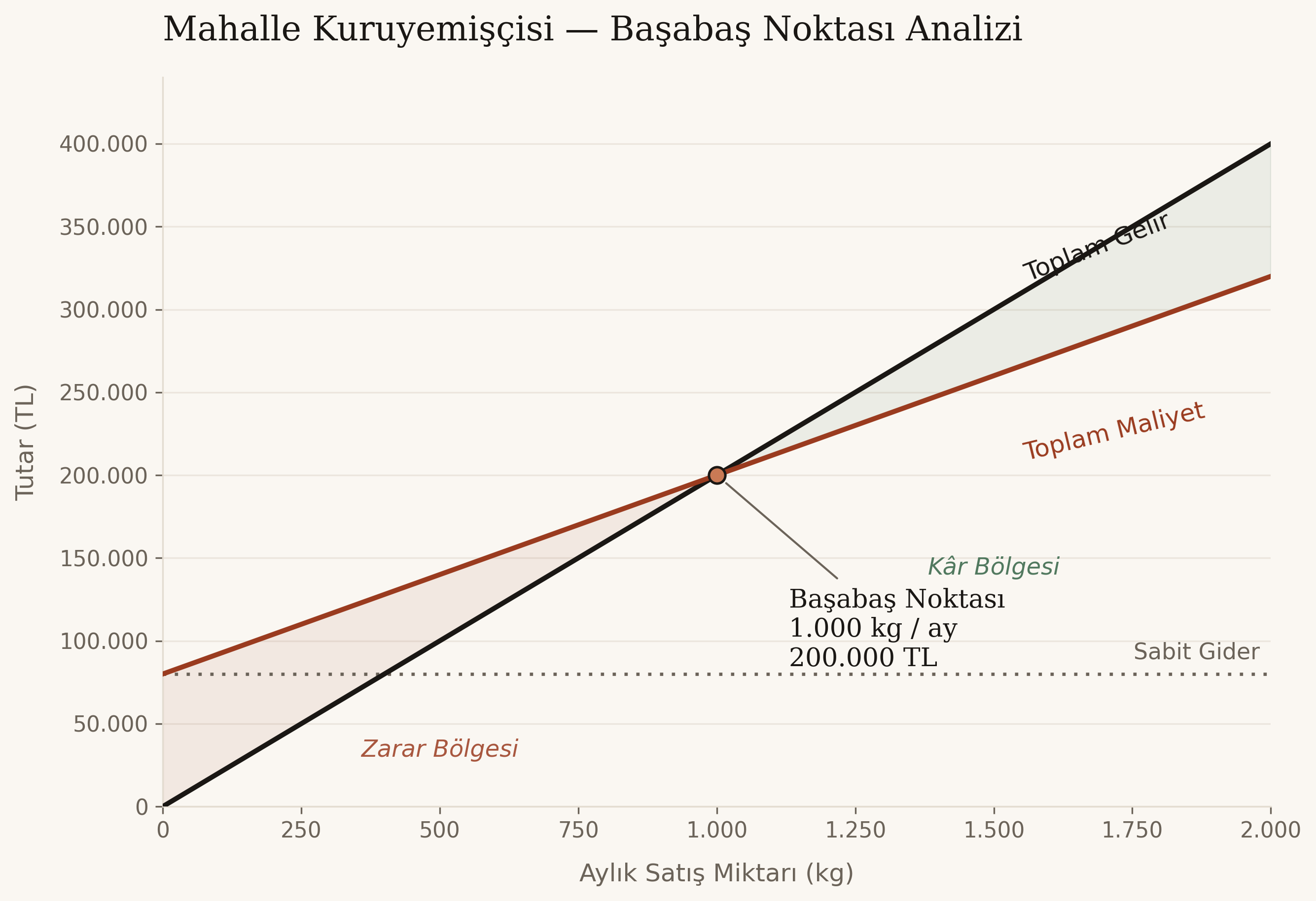 Mahalle kuruyemişçisi için başabaş noktası analizi grafiği